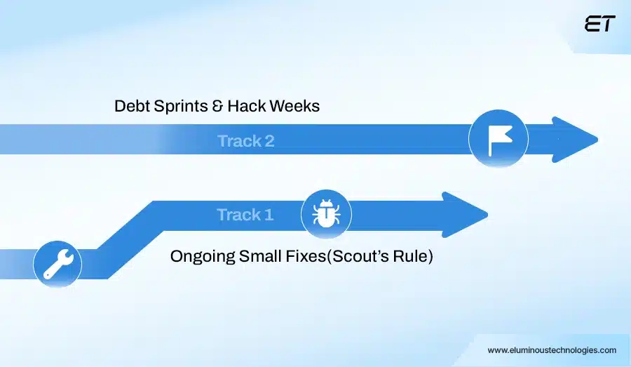 The Strategic Guide to Technical Debt 6 Execute and Monitor