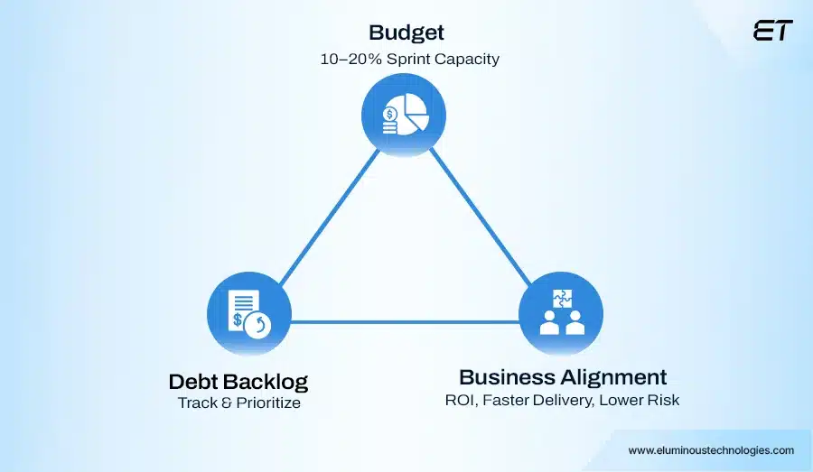 The Strategic Guide to Technical Debt 5 Formulate a Strategy