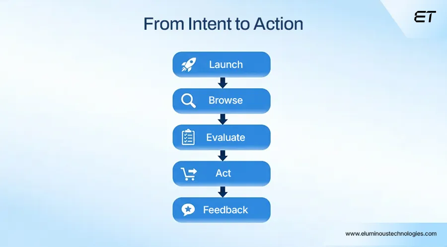 Your Mobile App UI UX Design Workbook: How to Retain Users and Drive Revenue 14 How Effective Mobile App UI UX Design Guides Users