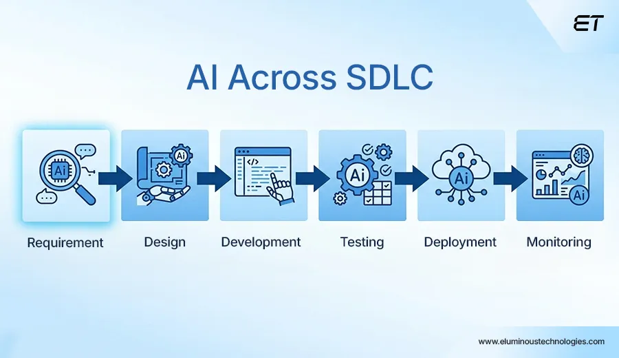 AI Augmented Software Development: How to Move Faster Without Losing Control 1 How AI Augments the SDLC