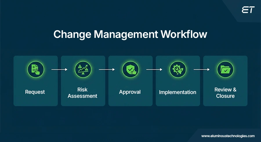 ServiceNow Change Management: How to Scale IT Without Increasing Risk 1 How Does the Change Management Workflow Operate