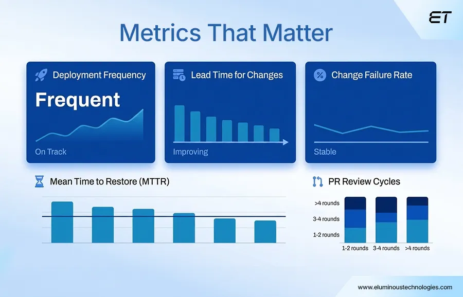AI Augmented Software Development: How to Move Faster Without Losing Control 2 Metrics That Matter in AI-Augmented Software Development