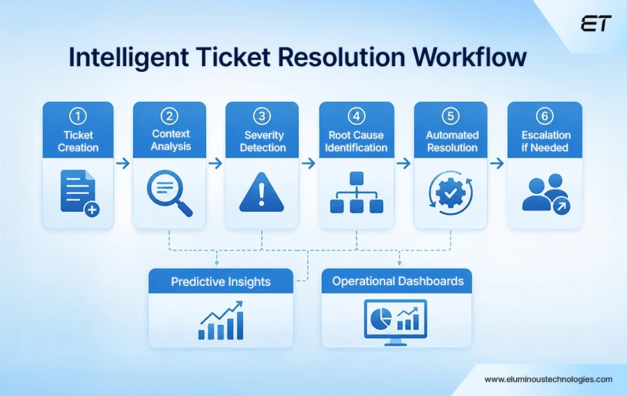 ServiceNow AI Agents: A Guide to Intelligent Workflow Automation 3 ServiceNow AI Agents Enterprise Use Cases