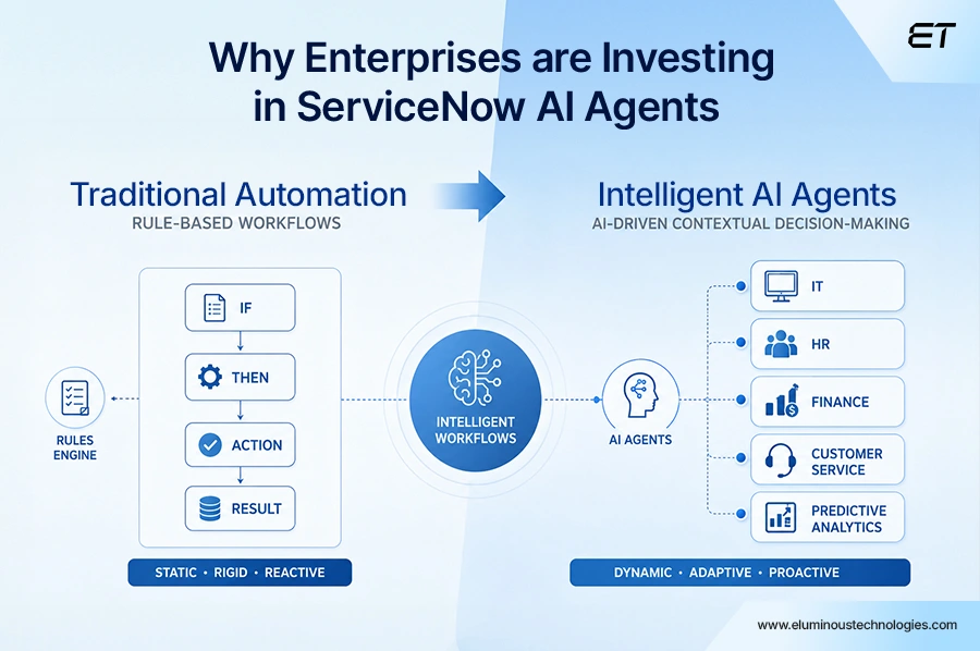 ServiceNow AI Agents: A Guide to Intelligent Workflow Automation 1 ServiceNow AI Agents Why Are Enterprises Investing in Them
