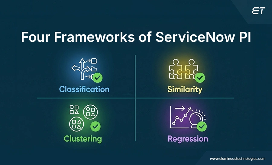 Four Frameworks of ServiceNow PI 