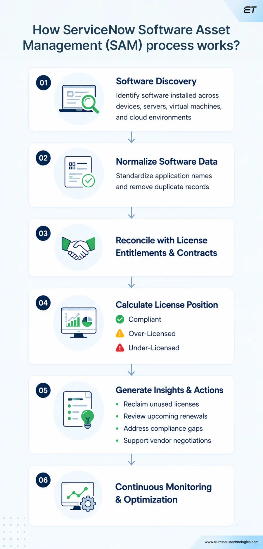 What is ServiceNow Software Asset Management (SAM), and Why Should You Use it? 3 How Does ServiceNow Software Asset Management (SAM) Work