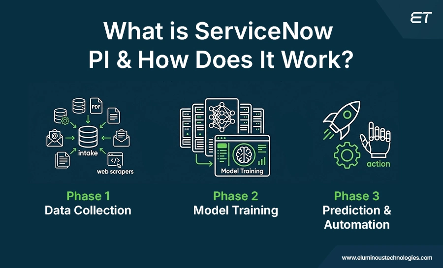 What is ServiceNow Predictive Intelligence and How Does it Work
