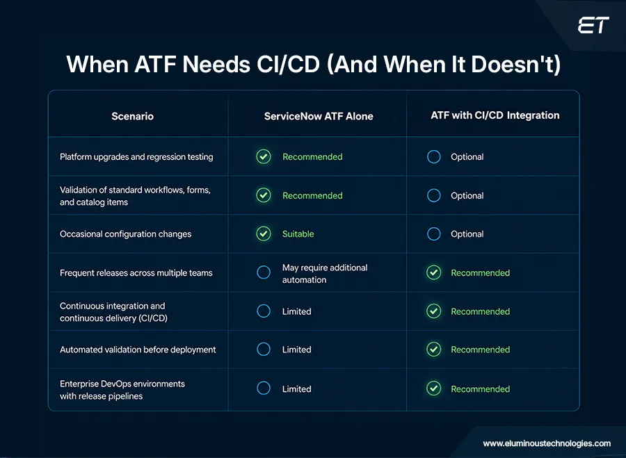 When to integrate ServiceNow ATF with CI CD