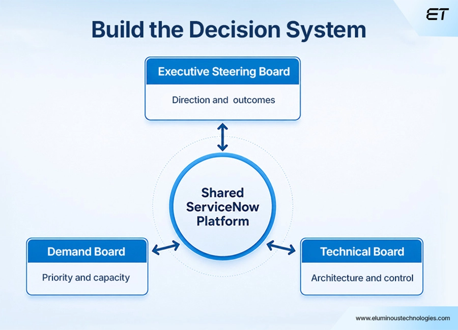 Build the Decision System