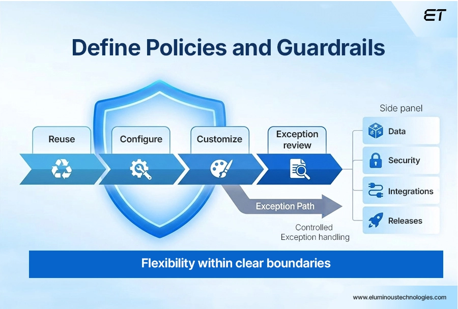 Define Policies and Guardrails 