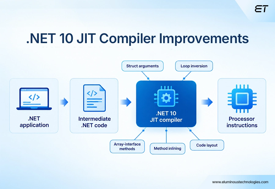 .NET 10 Features and Enhancements: What’s New and Should You Upgrade? 2 .NET 10 Runtime