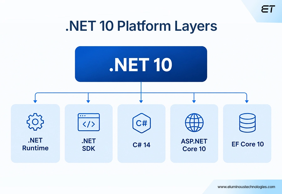 .NET 10 Features and Enhancements: What’s New and Should You Upgrade? 1 What's New in .NET 10