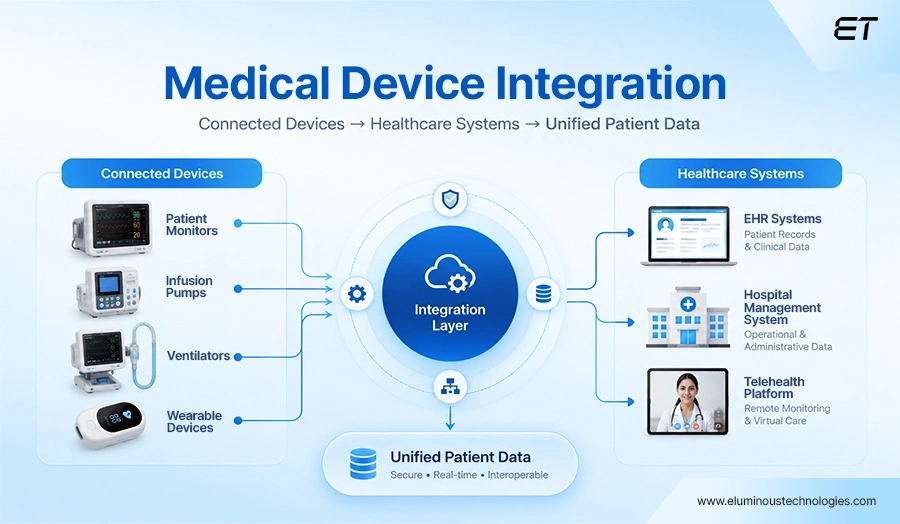 Medical Device Integration Is Critical for Connected Healthcare