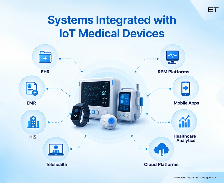 Systems Commonly Integrated with IoT Medical Devices
