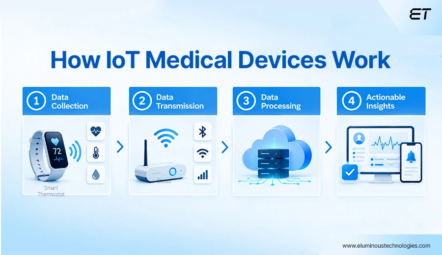 What Are IoT Medical Devices