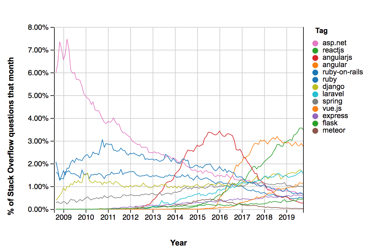 The Good, the Bad, & the Not So Bad About React.js Development 1 JS framework popularity