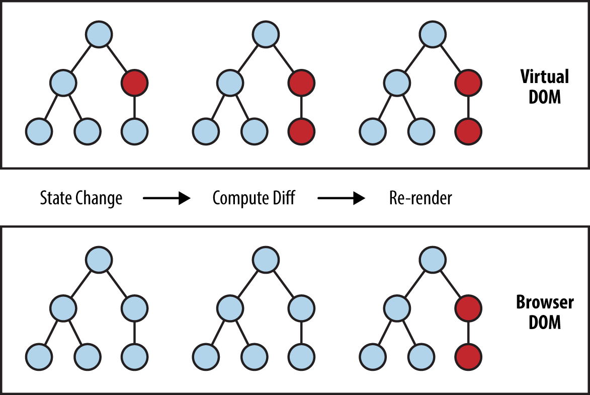 The Good, the Bad, & the Not So Bad About React.js Development 2 Virtual DOM