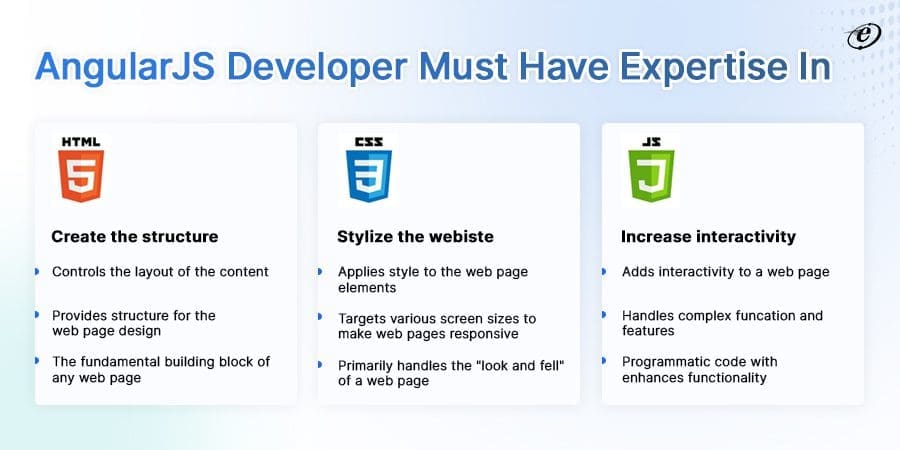 AngularJs Developer Must Have Expertise in