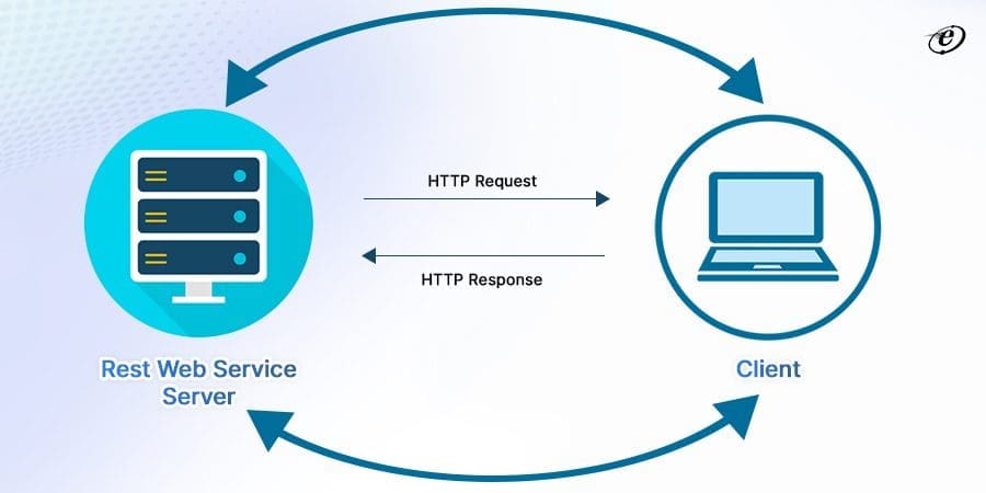 RESTful API Interaction