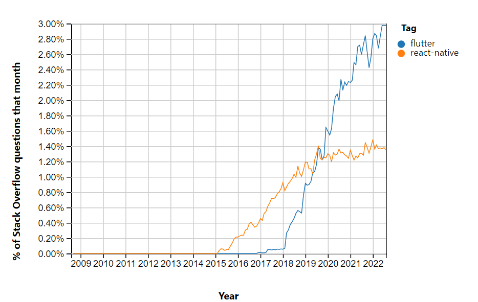 React Native and Flutter trended graph
