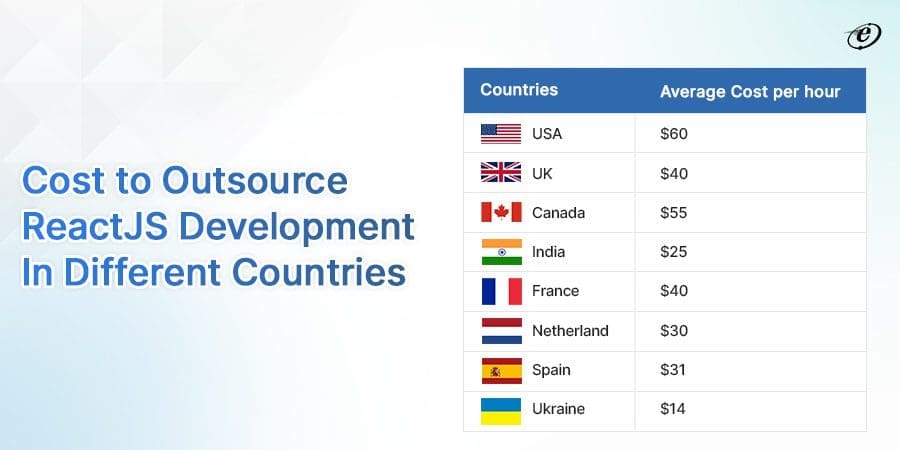 Outsource ReactJS Development - A Complete Guide 23 Cost to Outsource ReactJS development