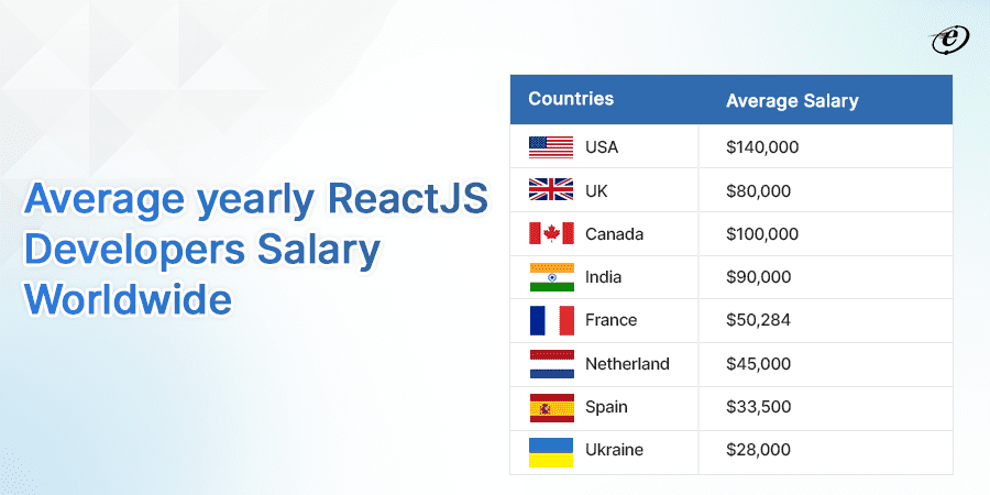 Outsource ReactJS Development - A Complete Guide 24 Average Salary