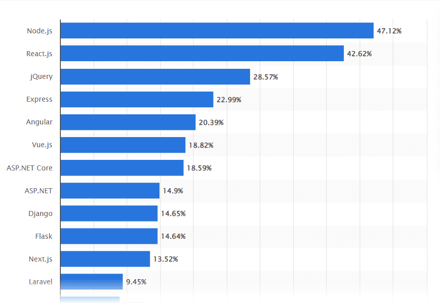 Top 10 AngularJS Development Tools Developers must use in 2026 1 Statista 2022
