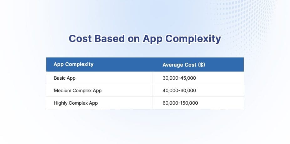 Telemedicine App Development Cost 16 Cost Based on App Complexity