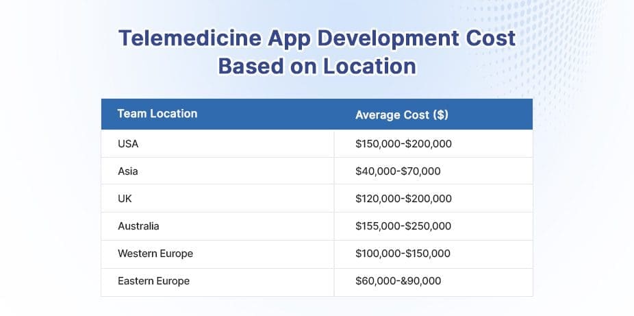 Telemedicine App Development Cost 11 Telemedicine App Development Cost Based on Location