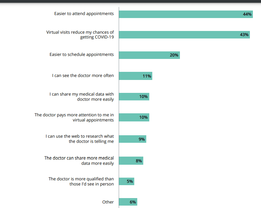 Telemedicine App Development Cost 2 Why Do People Like Telemedicine Apps
