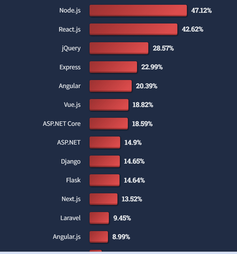 Most popular front-end frameworks