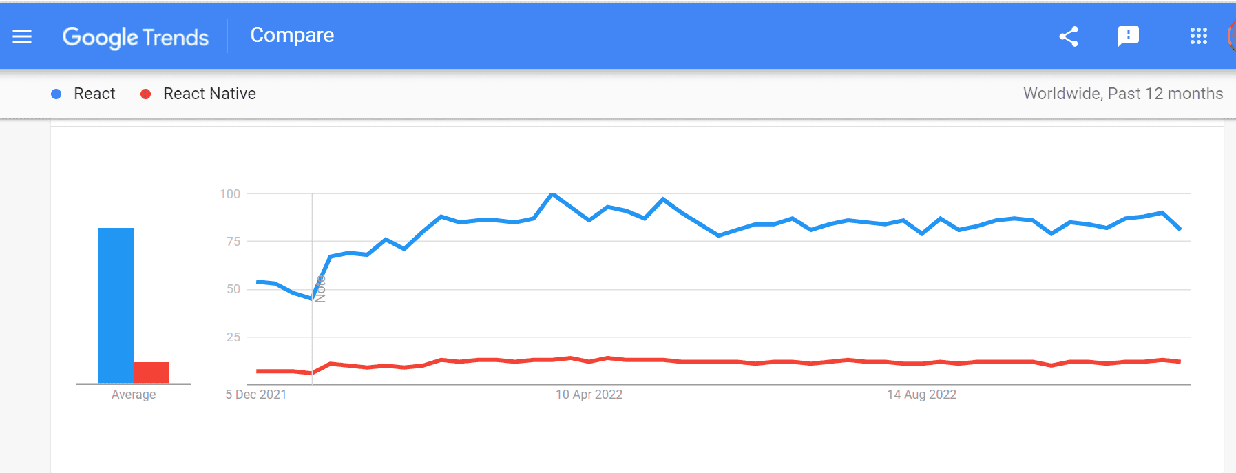 React vs React Native: A Guide to What and Which to Choose? 12 Google trend reactjs vs react native