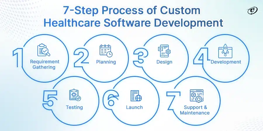 How-do-we-develop-Custom-Healthcare-Solutions