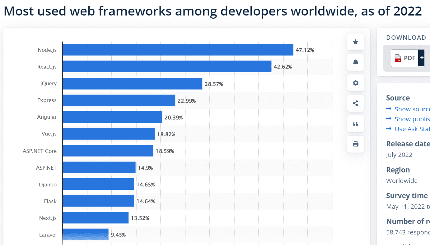 React vs React Native: A Guide to What and Which to Choose? 9 React developers in 2022