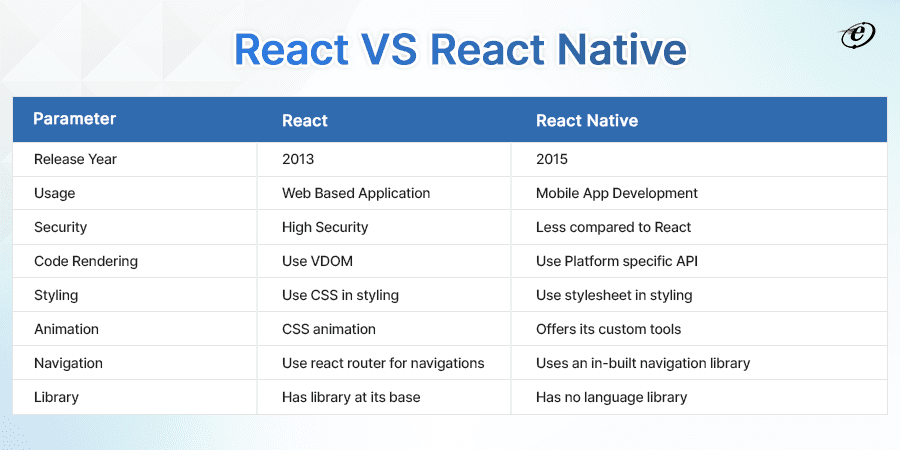 React vs React Native: A Guide to What and Which to Choose? 1 React vs React Native