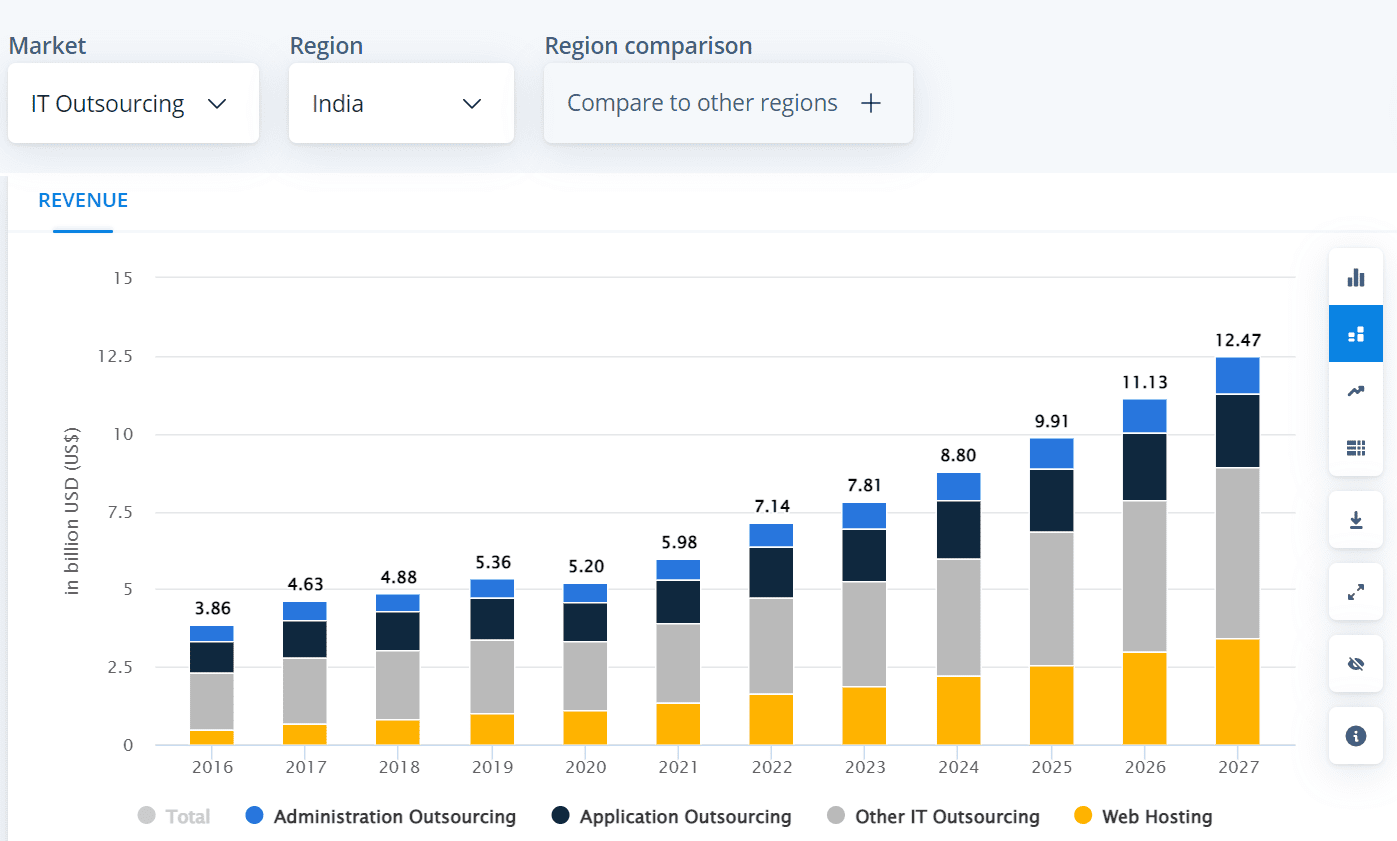 India's total IT Outsourcing revenue 