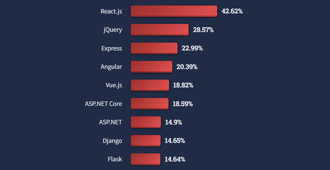 Vue vs React: Choose the Best JavaScript Framework for Your Project 7 2. Further, as per Stack Overflow 2022 survey, React 42.63% and Vue 18.82% were used by developers worldwide.