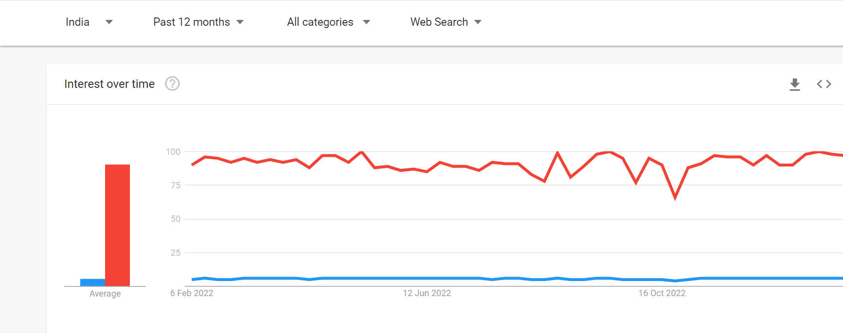 Vue vs React: Choose the Best JavaScript Framework for Your Project 11 Google Trends Compare