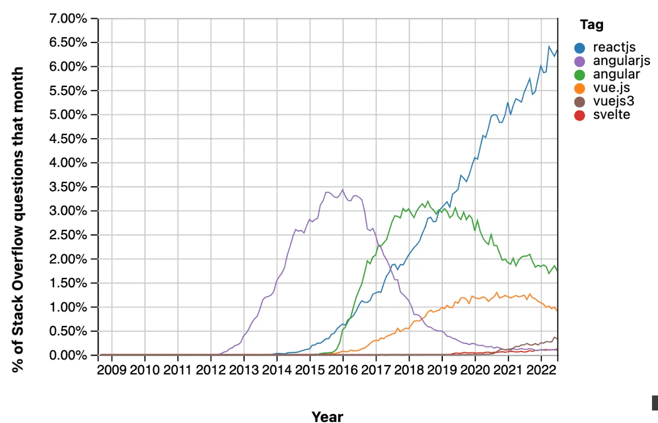 Vue vs React: Choose the Best JavaScript Framework for Your Project 6 Popularity- Stack Overflow