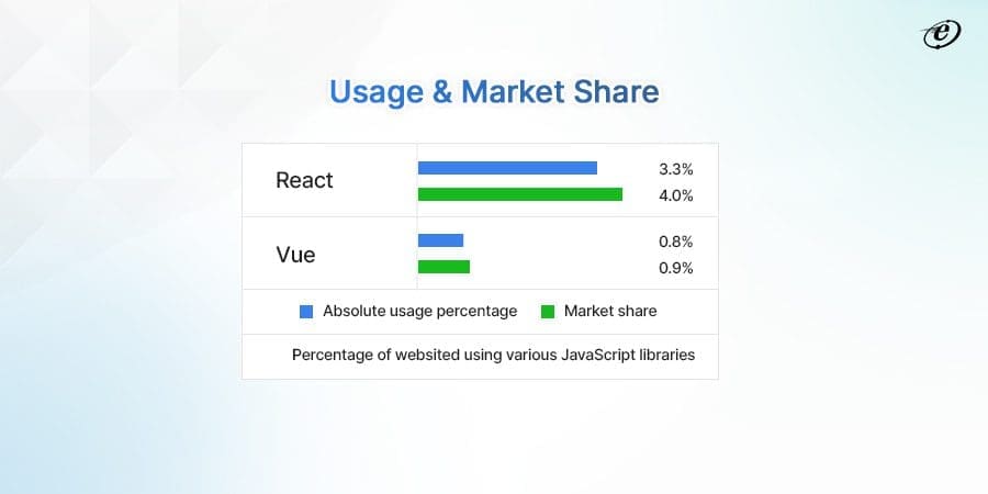 Vue vs React: Choose the Best JavaScript Framework for Your Project 9 W3techs