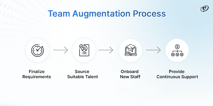 What is IT Staff Augmentation - Everything You Need to Know 7 Team Augmentation process