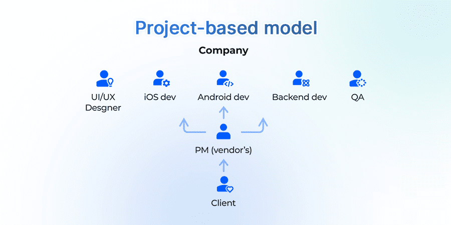 Project-Based Model
