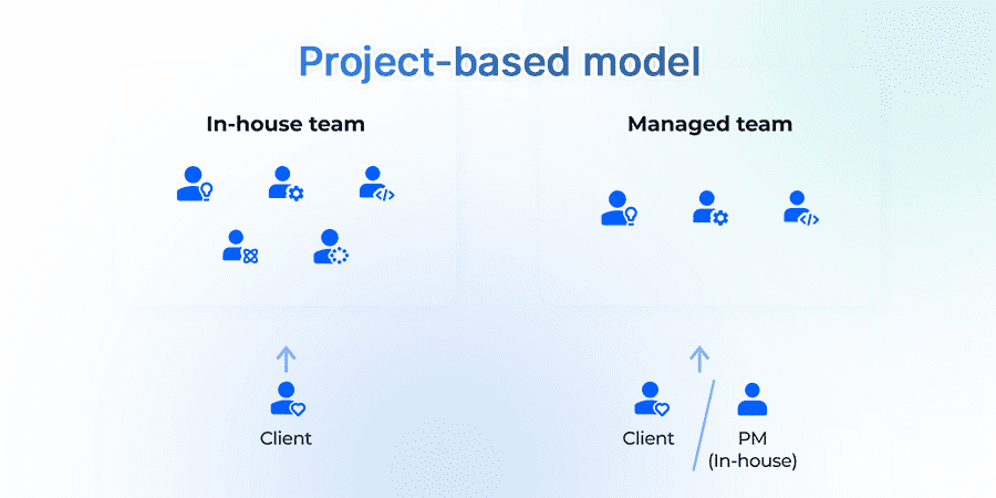 Dedicated Team Model
