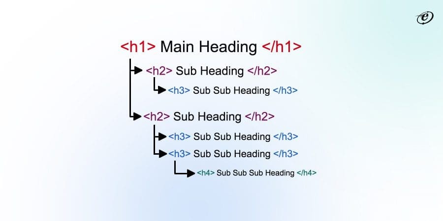The Intersection of Front-End Development and Accessibility: Best Practices from Leading Companies 12 Organize and structure content using heading hierarchies