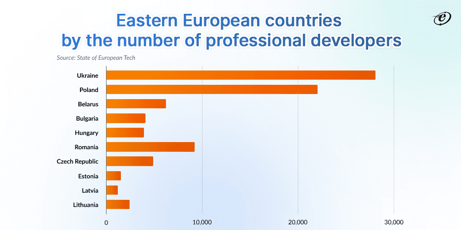 Eastern Europe