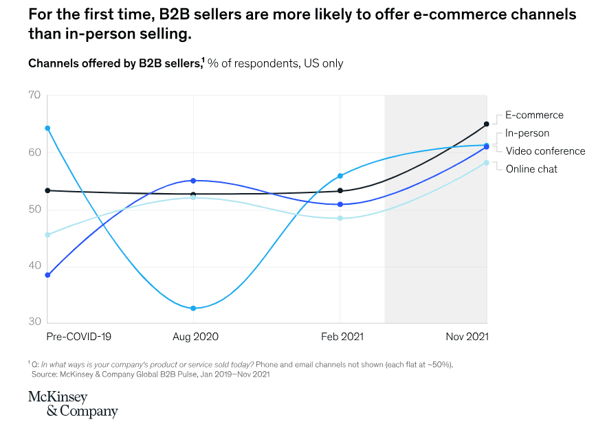 Channels offered by B2B sellers, 1% of respondents, US only