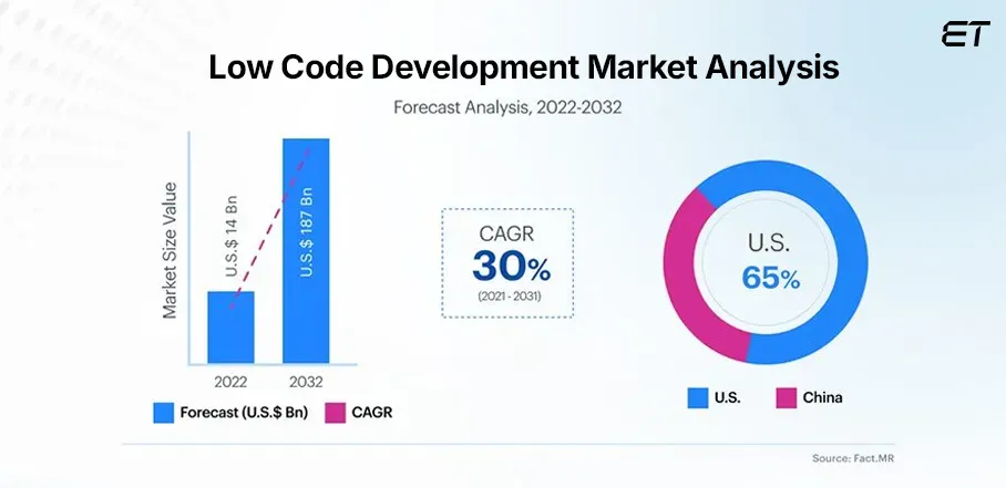 A Must Follow Guide to Low Code Front End Development 2026 1 Low Code Development Market Analysis
