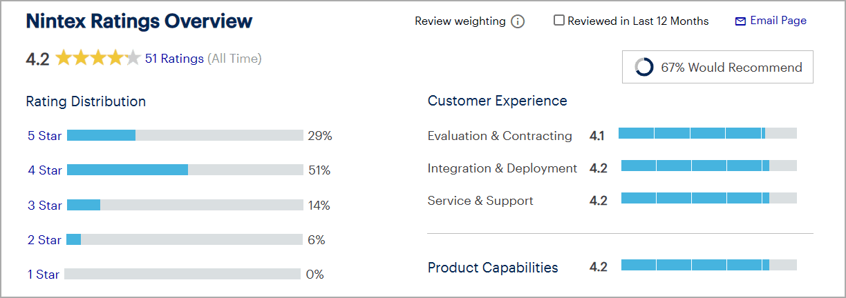 Best Low Code Development Platforms- Detailed Guide 2026 27 Nintex rating