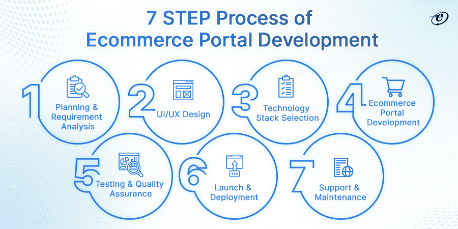 Ecommerce Portal Development: The Ultimate Guide 6 Effective Step-by-Step Guide on Ecommerce Portal Development
