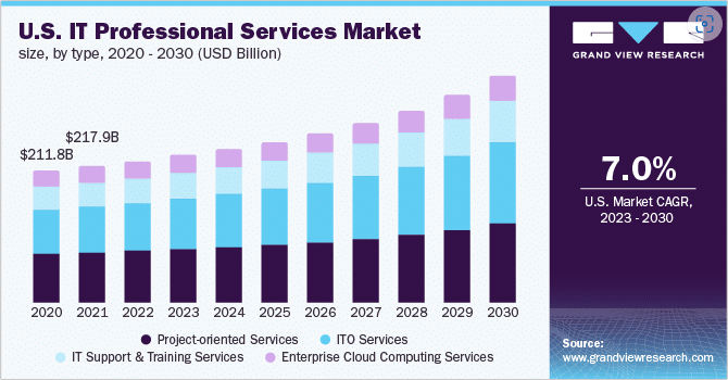 Staff Augmentation vs Managed Services: Find the Best Staffing Solution 1 US IT Professional services market